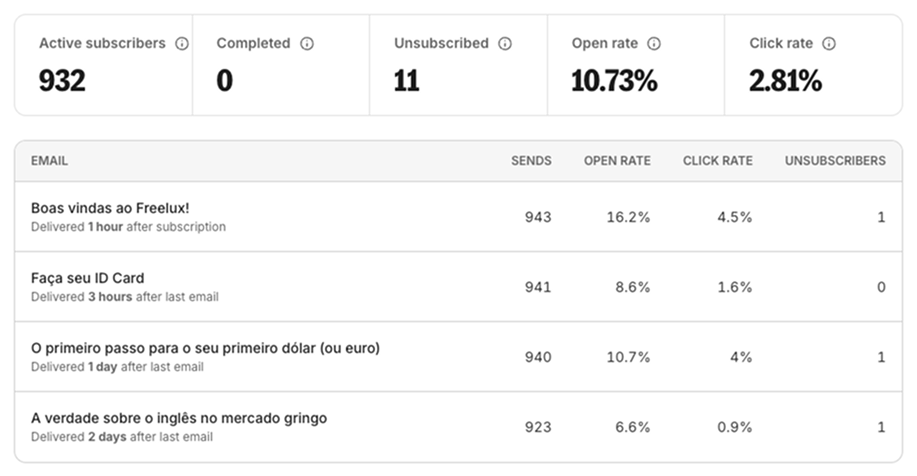 Dashboard de performance da sequência no Kit
