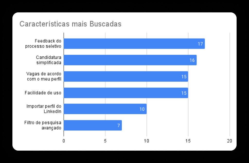 Gráfico de características mais buscadas em plataformas de vagas