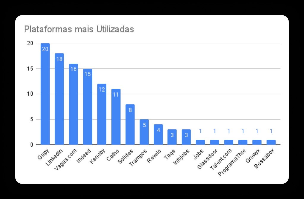 Gráfico de plataformas de recrutamento mais utilizadas