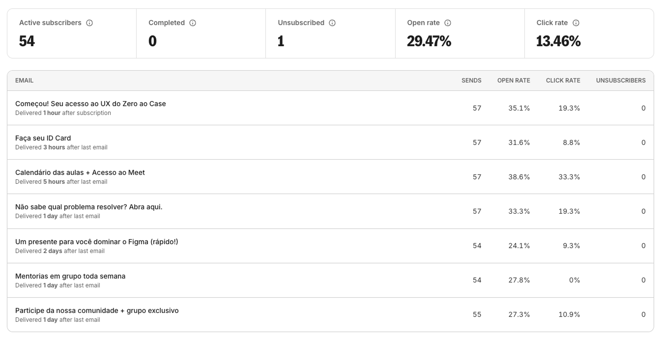 Dashboard de performance da sequência no Kit